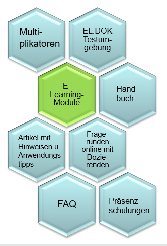 E-Learnings sind eingebettet in weitere Schulungsmaßnahmen wie Handbuch, FAQ, Präsenzschulungen, Multiplikatoren, EL DOK Testumgebungen, Online-Schulungen mit Dozierenden sowie Artikeln mit Hinweisen und Anwendungstipps (Darstellung als Waben)